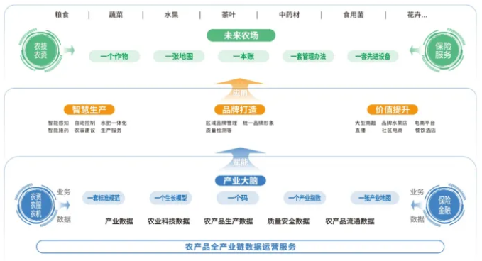 未來(lái)農(nóng)場(chǎng)建設(shè)綜合解決方案
